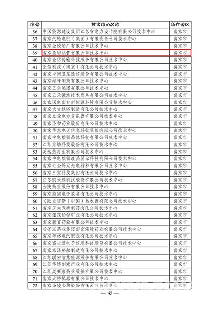 热烈祝贺集团旗下两家子公司再次获得省级企业技术中心称号