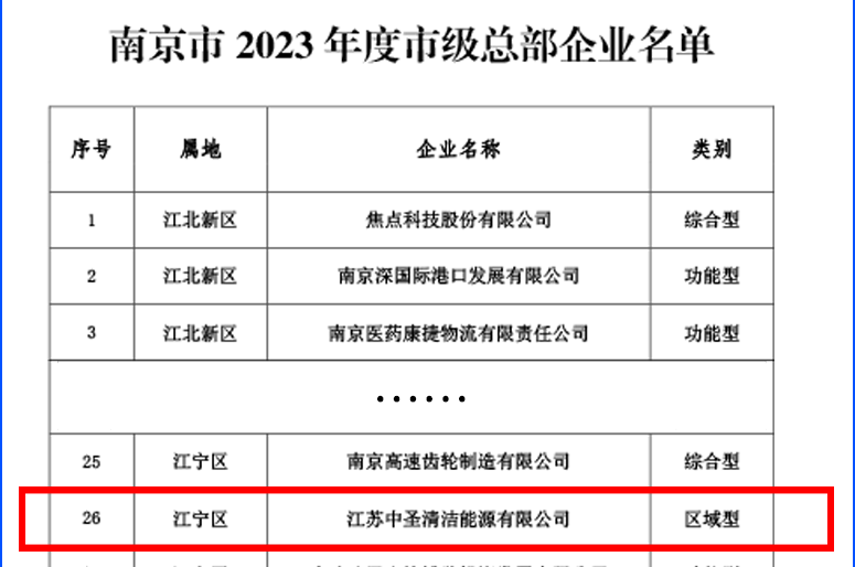 江宁区融媒体中心、新浪财经报道丨江苏千亿球友会清洁能源有限公司获南京市级总部企业认定